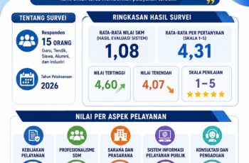 SMKN 1 Teluk Kuantan Laksanakan Survei Kepuasan Masyarakat Tahun 2026